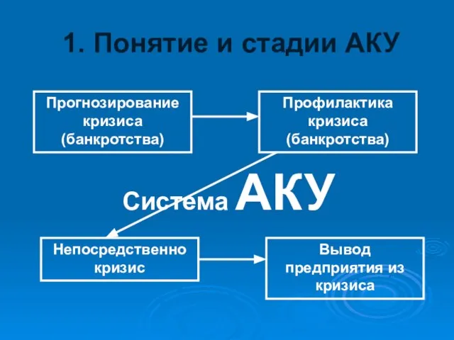 1. Понятие и стадии АКУ Система АКУ Прогнозирование кризиса (банкротства) Непосредственно