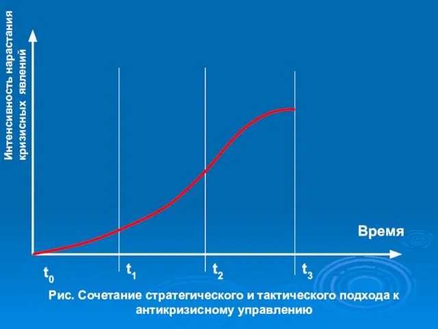 Рис. Сочетание стратегического и тактического подхода к антикризисному управлению Интенсивность нарастания