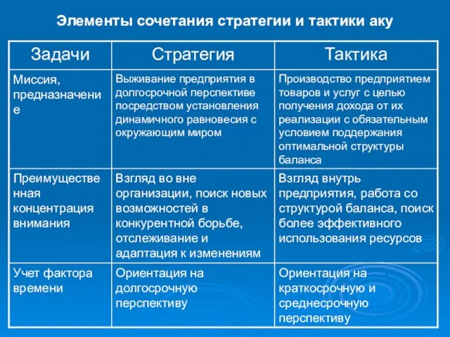 Элементы сочетания стратегии и тактики аку