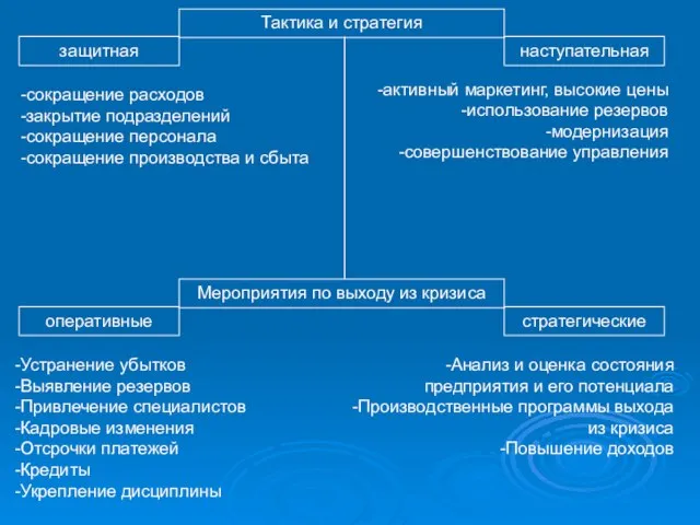 Тактика и стратегия наступательная защитная Мероприятия по выходу из кризиса стратегические