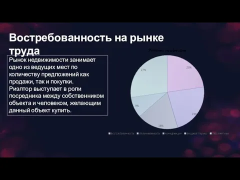 Востребованность на рынке труда Рынок недвижимости занимает одно из ведущих мест