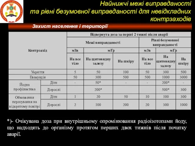 Потужність поглиненої дози ( Потужність еквівалентної дози ( Потужність експозиційної дози