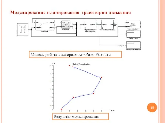 Моделирование планирования траектории движения Модель робота с алгоритмом «Pure Pursuit» Результат моделирования