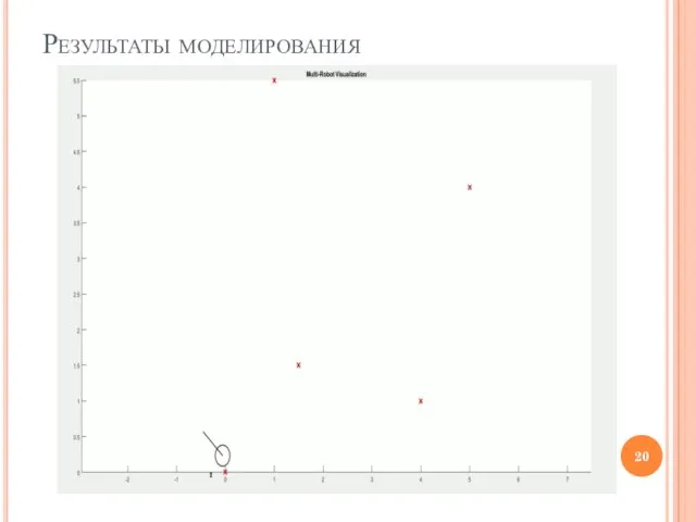 Результаты моделирования