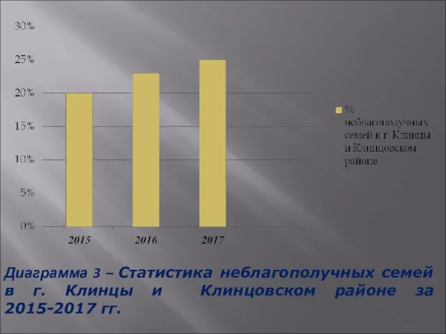 Диаграмма 3 – Статистика неблагополучных семей в г. Клинцы и Клинцовском районе за 2015-2017 гг.