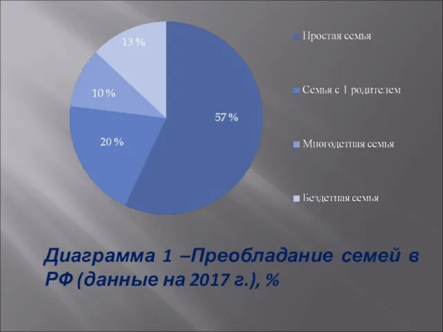 Диаграмма 1 –Преобладание семей в РФ (данные на 2017 г.), %