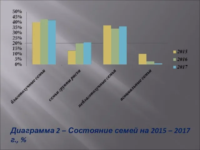 Диаграмма 2 – Состояние семей на 2015 – 2017 г., %