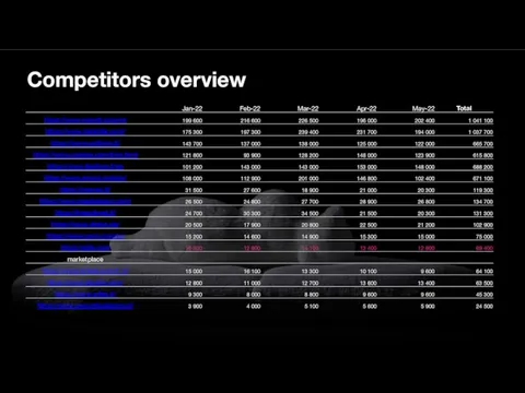 Competitors overview