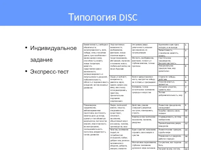 Индивидуальное задание Экспресс-тест Типология DISC