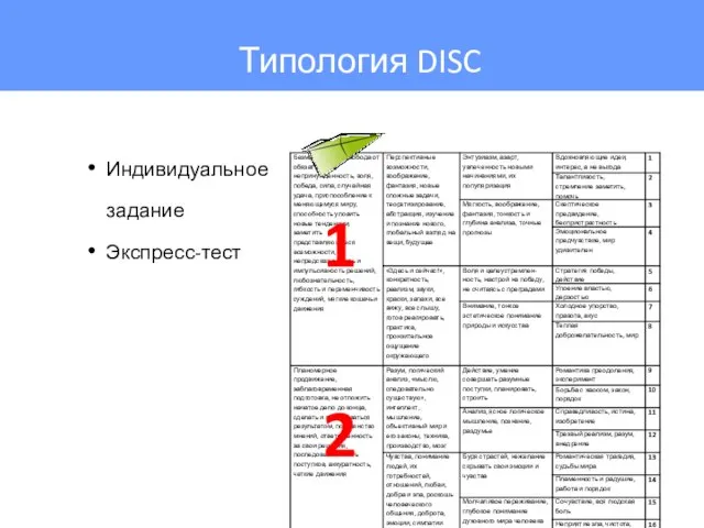 Индивидуальное задание Экспресс-тест 1 2 Типология DISC