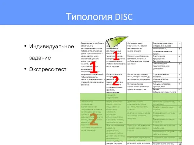 Индивидуальное задание Экспресс-тест 1 2 1 2 Типология DISC