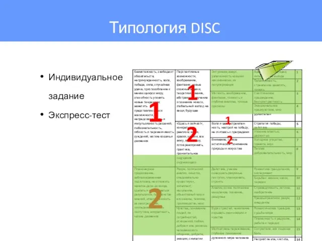 Индивидуальное задание Экспресс-тест 1 2 1 2 1 2 Типология DISC