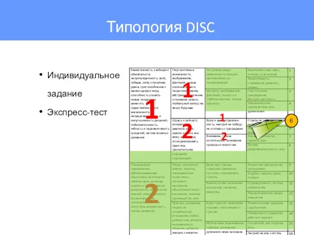 Индивидуальное задание Экспресс-тест 1 2 1 2 1 2 6 Типология DISC