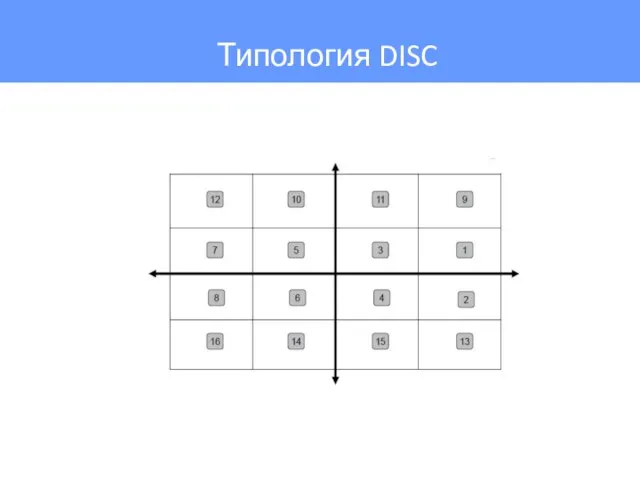 Типология DISC