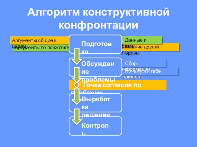 Аргументы по психотипу Почему я к тебе пришел Сбор информации Аргументы