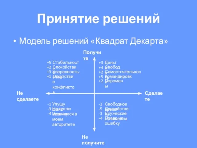 Принятие решений Модель решений «Квадрат Декарта» Сделаете Не сделаете Получите Не