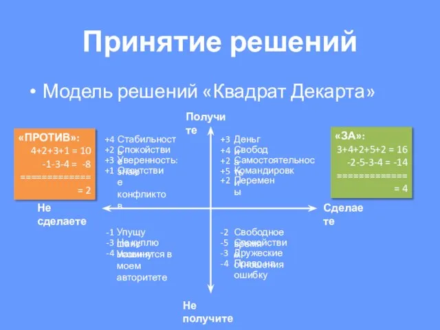 Принятие решений Модель решений «Квадрат Декарта» Сделаете Не сделаете Получите Не