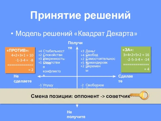 Принятие решений Модель решений «Квадрат Декарта» Сделаете Не сделаете Получите Не