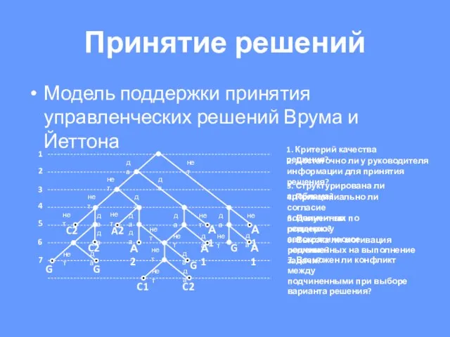 Принятие решений Модель поддержки принятия управленческих решений Врума и Йеттона 1.