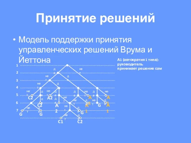 Принятие решений Модель поддержки принятия управленческих решений Врума и Йеттона А1