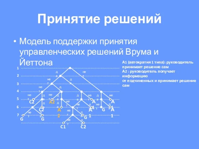 Принятие решений Модель поддержки принятия управленческих решений Врума и Йеттона А1