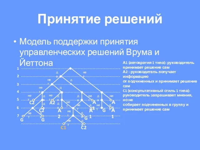 Принятие решений Модель поддержки принятия управленческих решений Врума и Йеттона А1