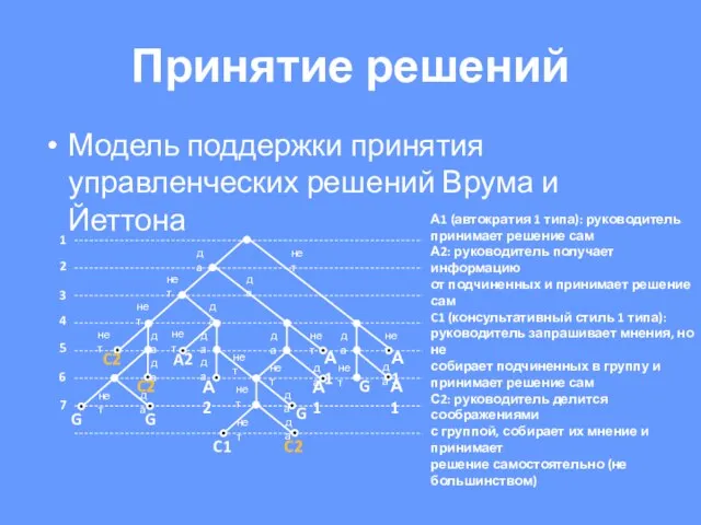 Принятие решений Модель поддержки принятия управленческих решений Врума и Йеттона А1