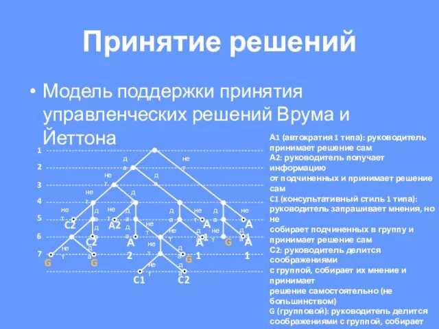 Принятие решений Модель поддержки принятия управленческих решений Врума и Йеттона А1