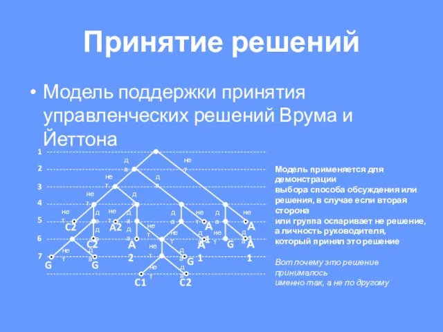 Принятие решений Модель поддержки принятия управленческих решений Врума и Йеттона Модель