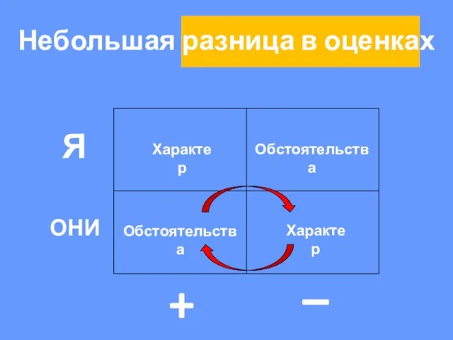 Небольшая разница в оценках + – Я ОНИ Характер Характер Обстоятельства Обстоятельства