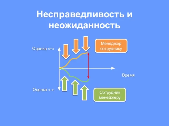 Несправедливость и неожиданность Оценка «+» Время Оценка «-» Менеджер сотруднику Сотрудник менеджеру