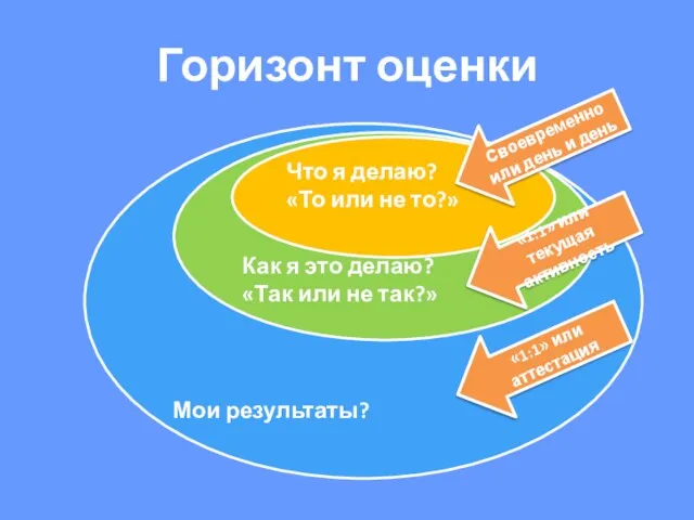 Горизонт оценки Мои результаты? Как я это делаю? «Так или не