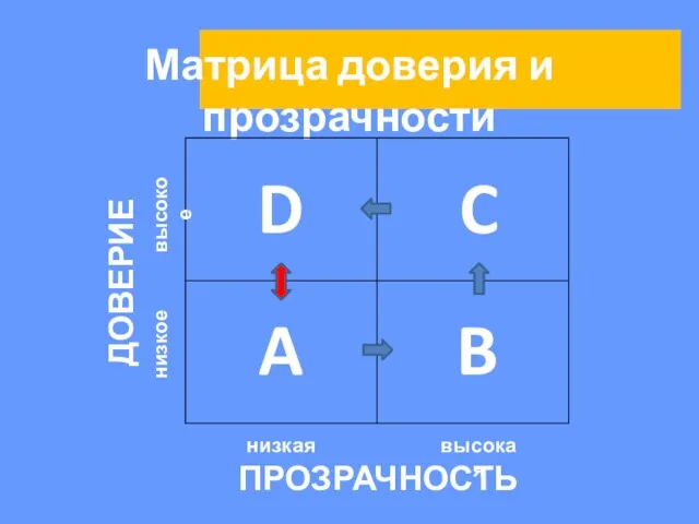 Матрица доверия и прозрачности ПРОЗРАЧНОСТЬ ДОВЕРИЕ A низкая высокая низкое высокое B C D