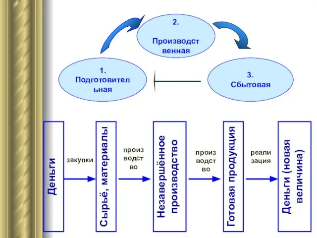 Деньги Сырьё, материалы Незавершённое производство Готовая продукция Деньги (новая величина) закупки производство производство реализация