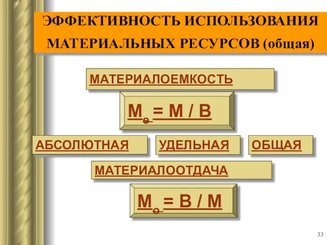 ЭФФЕКТИВНОСТЬ ИСПОЛЬЗОВАНИЯ МАТЕРИАЛЬНЫХ РЕСУРСОВ (общая) МАТЕРИАЛОЕМКОСТЬ ОБЩАЯ АБСОЛЮТНАЯ Ме = М