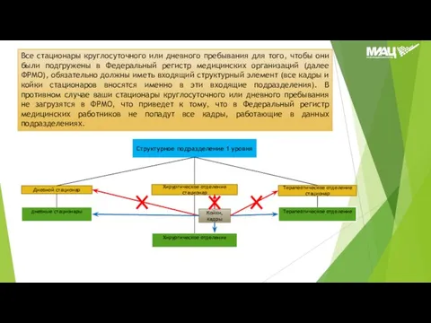 Все стационары круглосуточного или дневного пребывания для того, чтобы они были