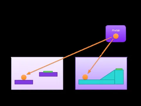 Prefab Префабы очень полезны при разработке игр. Они экономят время, однако