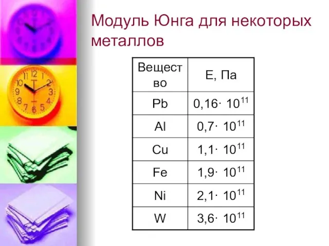 Модуль Юнга для некоторых металлов