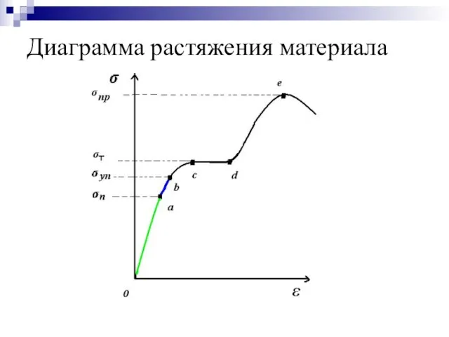 Диаграмма растяжения материала