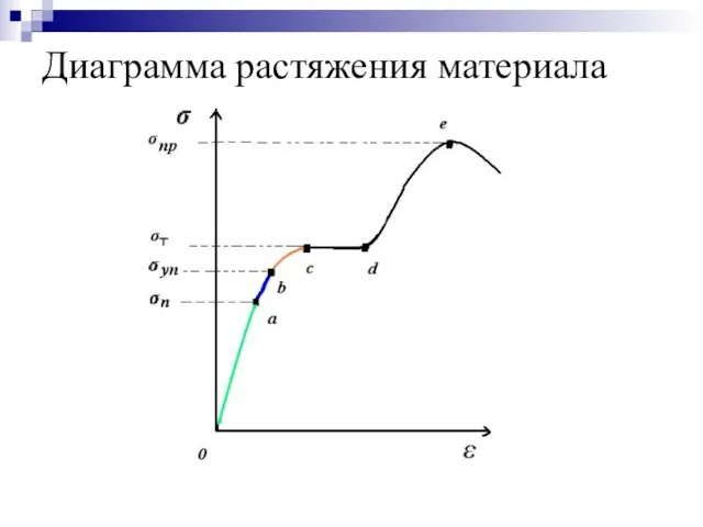 Диаграмма растяжения материала