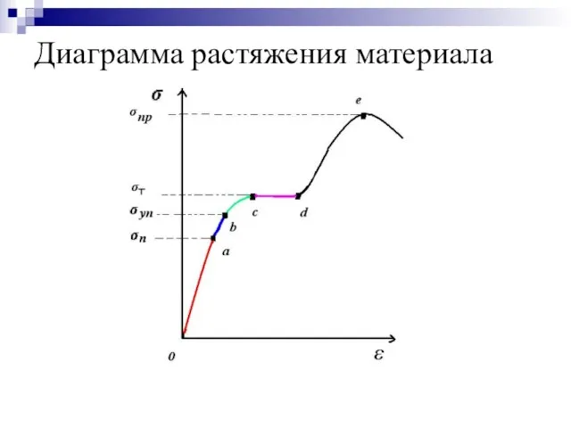 Диаграмма растяжения материала