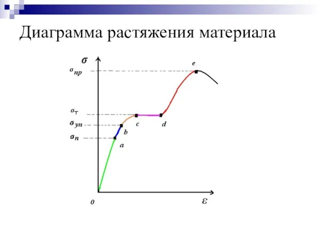 Диаграмма растяжения материала