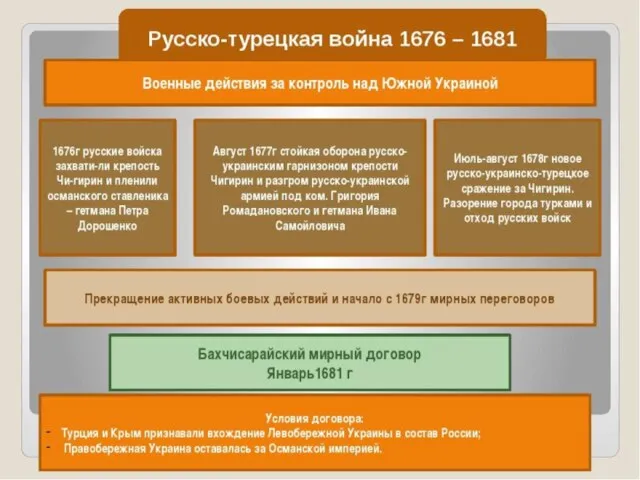 1681г. - Бахчисарайский мирный договор, 20 – летнее перемирие. Условия: Османская