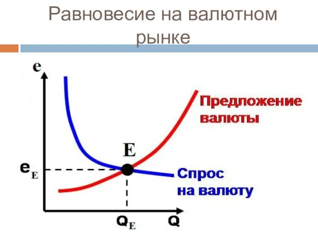 Равновесие на валютном рынке