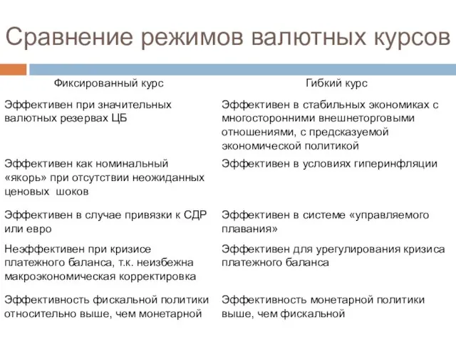 Сравнение режимов валютных курсов