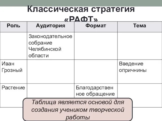 Классическая стратегия «РАФТ» Таблица является основой для создания учеником творческой работы