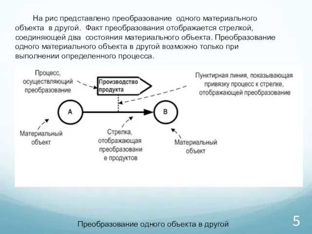 На рис представлено преобразование одного материального объекта в другой. Факт преобразования