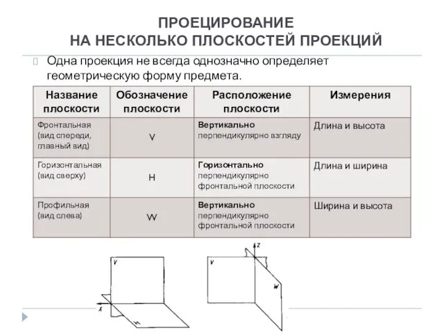 ПРОЕЦИРОВАНИЕ НА НЕСКОЛЬКО ПЛОСКОСТЕЙ ПРОЕКЦИЙ Одна проекция не всегда однозначно определяет геометрическую форму предмета.