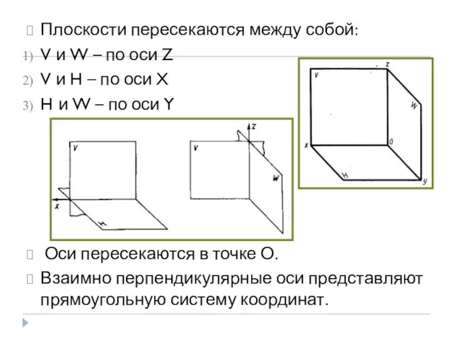 Плоскости пересекаются между собой: V и W – по оси Z