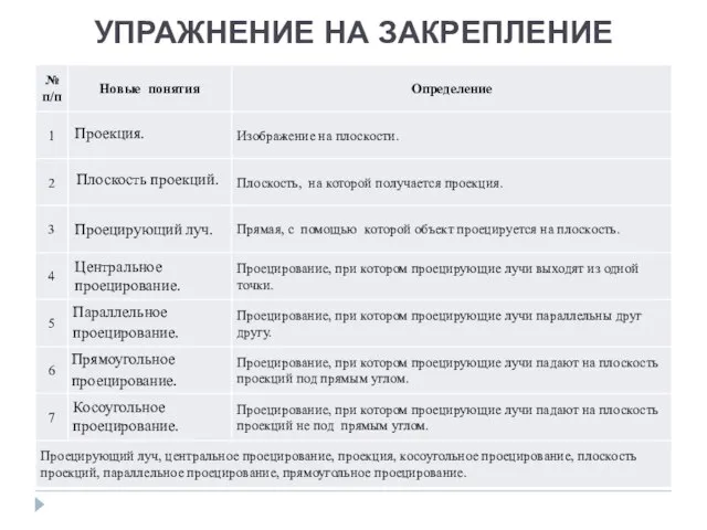 УПРАЖНЕНИЕ НА ЗАКРЕПЛЕНИЕ Проекция. Плоскость проекций. Проецирующий луч. Центральное проецирование. Параллельное проецирование. Прямоугольное проецирование. Косоугольное проецирование.